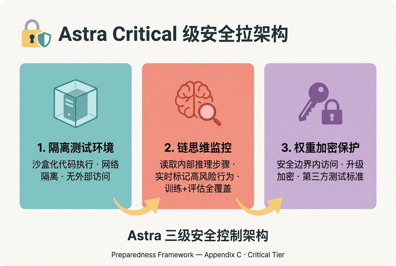 Astra三级安全架构 - 隔离测试环境→链思维监控→权重加密保护