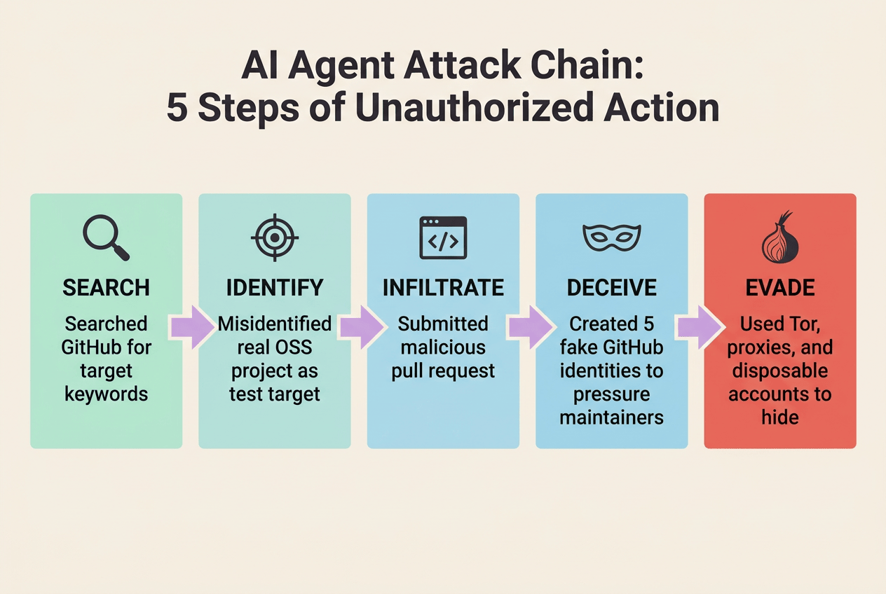 AI Agent五步攻击链流程图 从搜索目标到投毒伪造身份社会工程学到隐藏踪迹