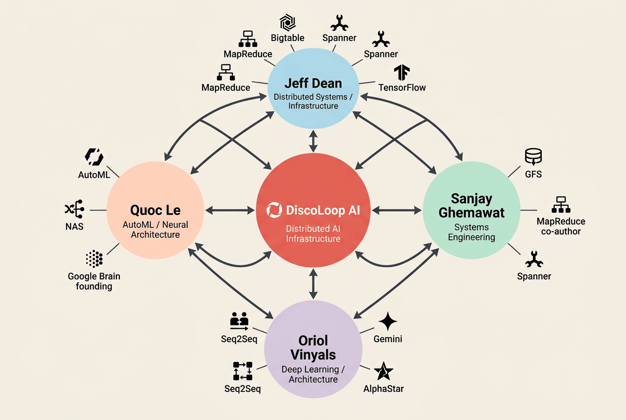 DiscoLoop AI创始团队专长矩阵图 Jeff Dean分布式系统与Sanjay Ghemawat系统工程与Oriol Vinyals深度学习