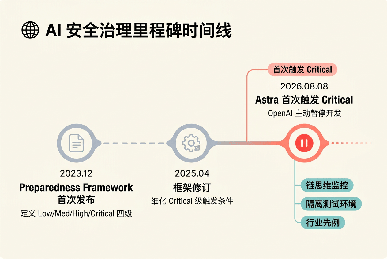 AI安全治理里程碑时间线 - 从2023年框架发布到2026年首次Critical触发