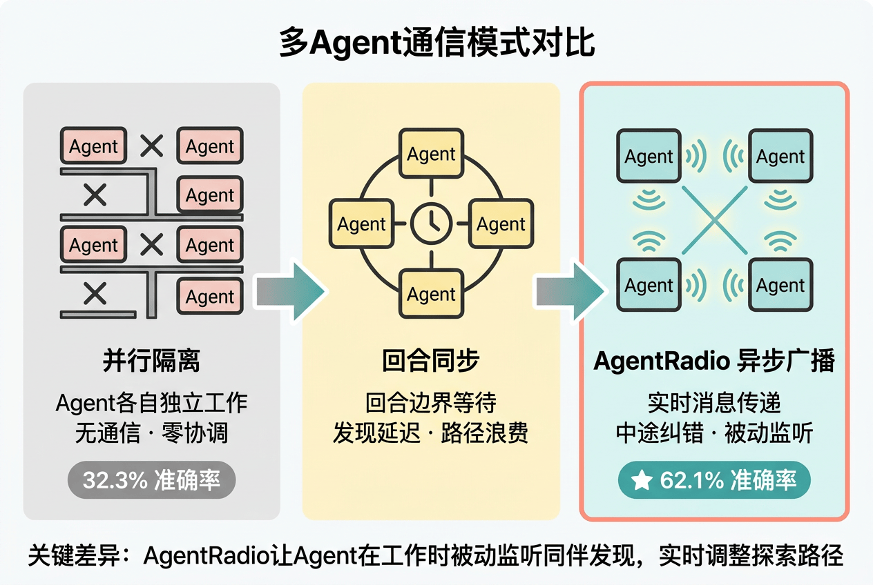 多Agent通信模式对比 - 并行隔离→回合同步→AgentRadio异步广播