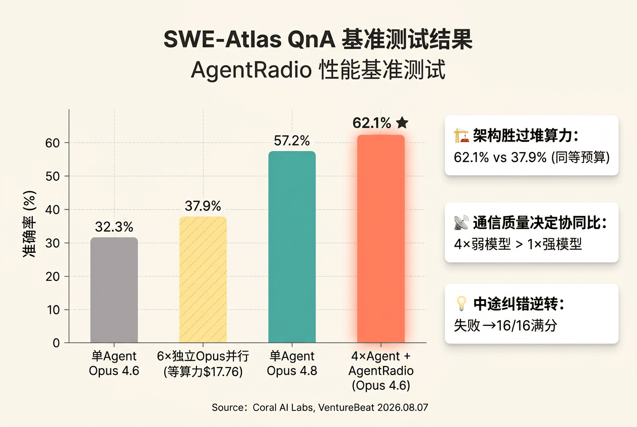 AgentRadio性能基准测试 - SWE-Atlas QnA四组配置准确率对比