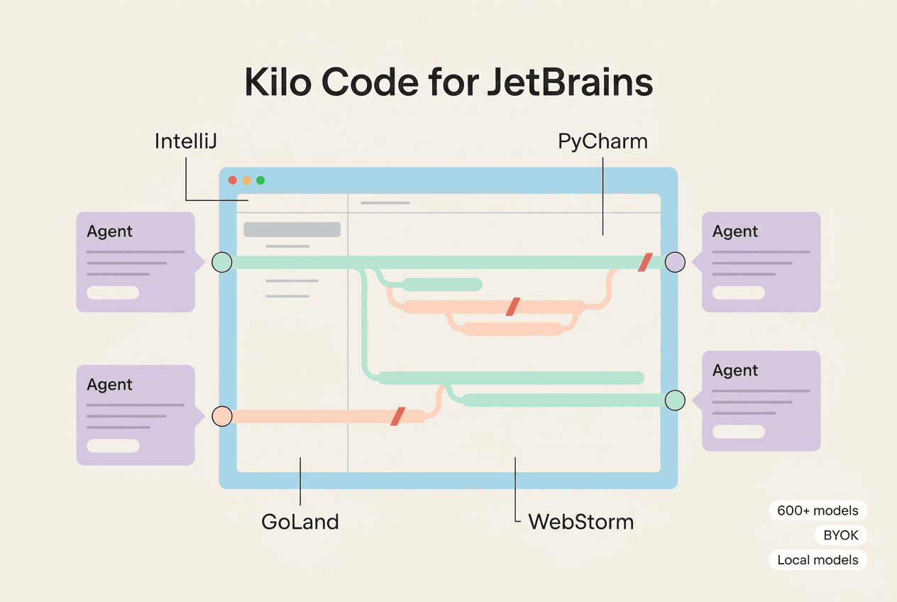 Kilo Code for JetBrains：把并行 AI 编码 Agent 放进 IntelliJ、PyCharm 和 GoLand