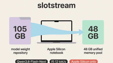 slotstream：105 GB 的 Qwen3.8-Flash-Next，怎样在 48 GB Mac 上跑到约 12 tok/s
