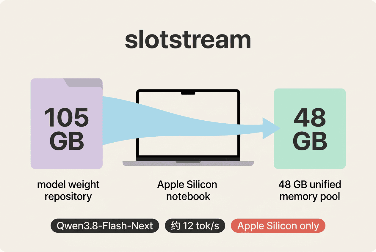 slotstream：105 GB 的 Qwen3.8-Flash-Next，怎样在 48 GB Mac 上跑到约 12 tok/s