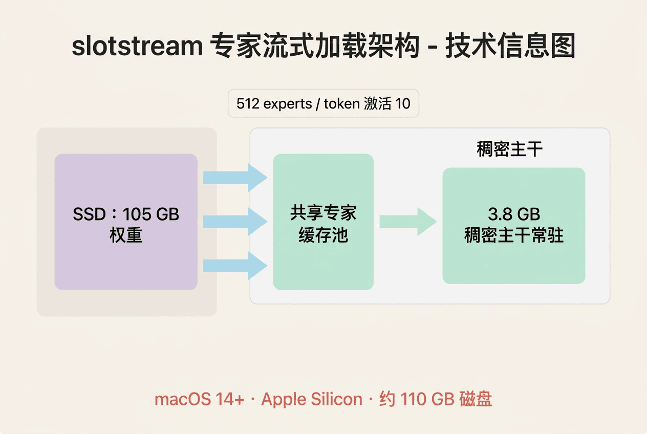 slotstream 将 SSD 权重流式载入专家缓存池的架构图