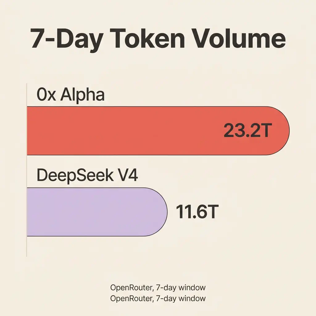 7 天 Token 量对比
