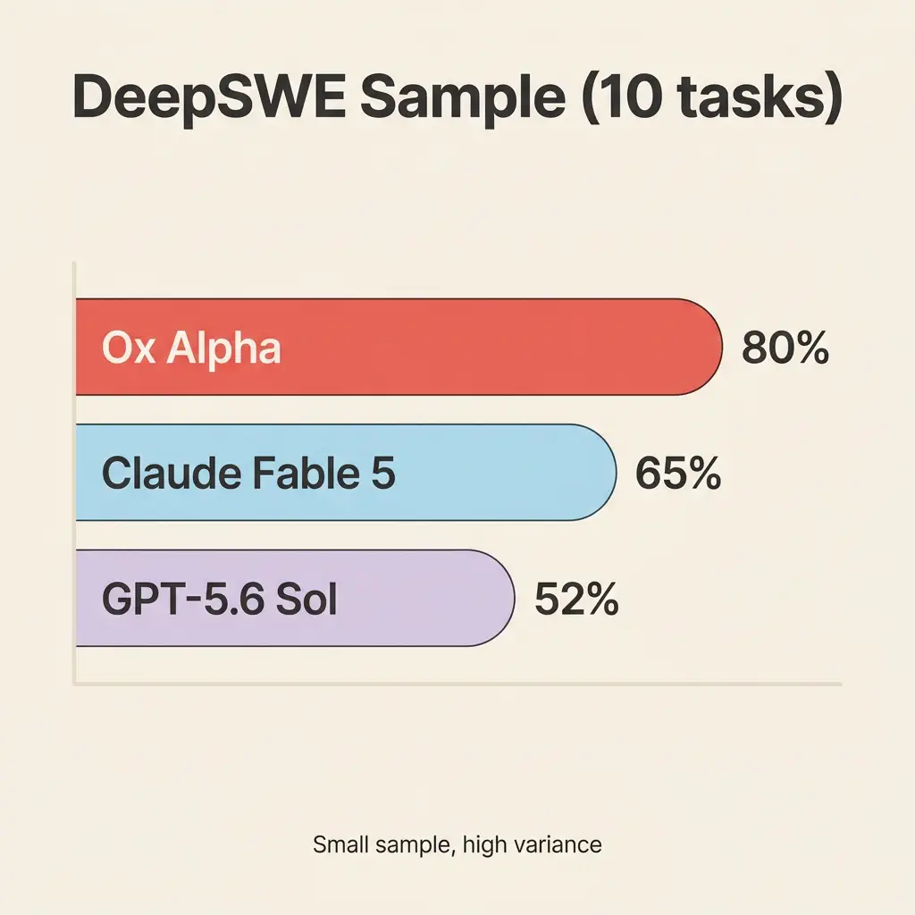 Ox Alpha 与竞品的 DeepSWE 抽样对比