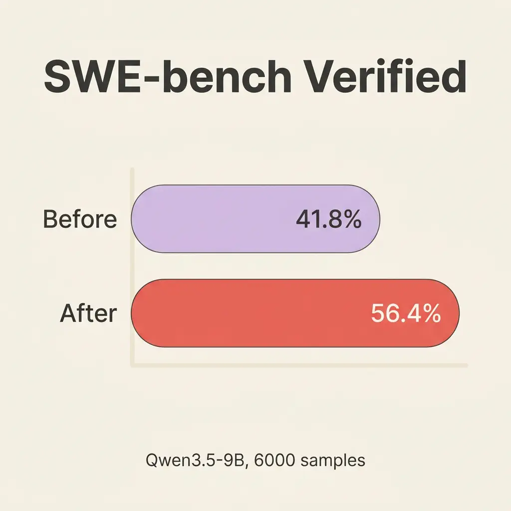 SWE-bench 提升对比