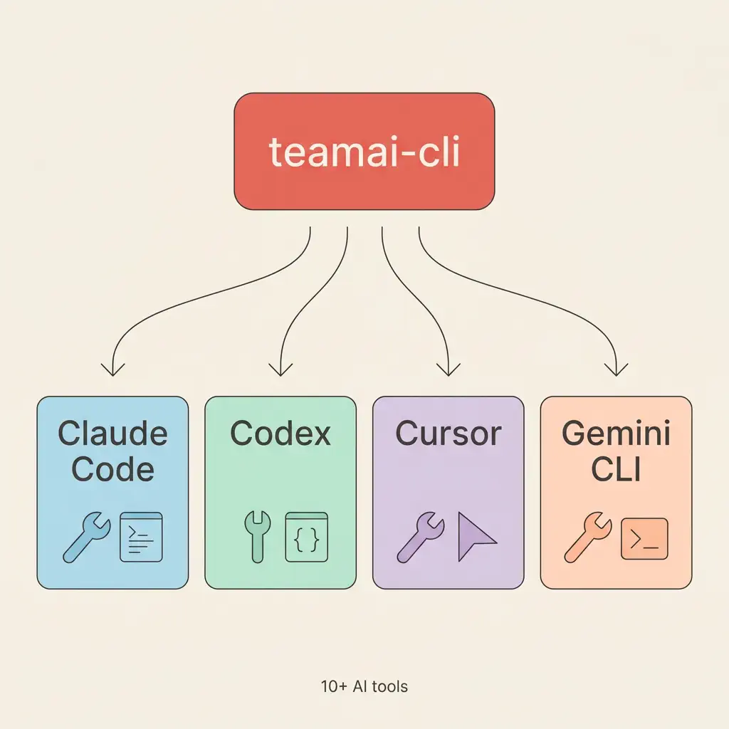分发到 10+ AI 工具