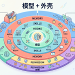 AI Agent 外壳分层架构的插画