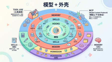 AI Agent 外壳分层架构的插画