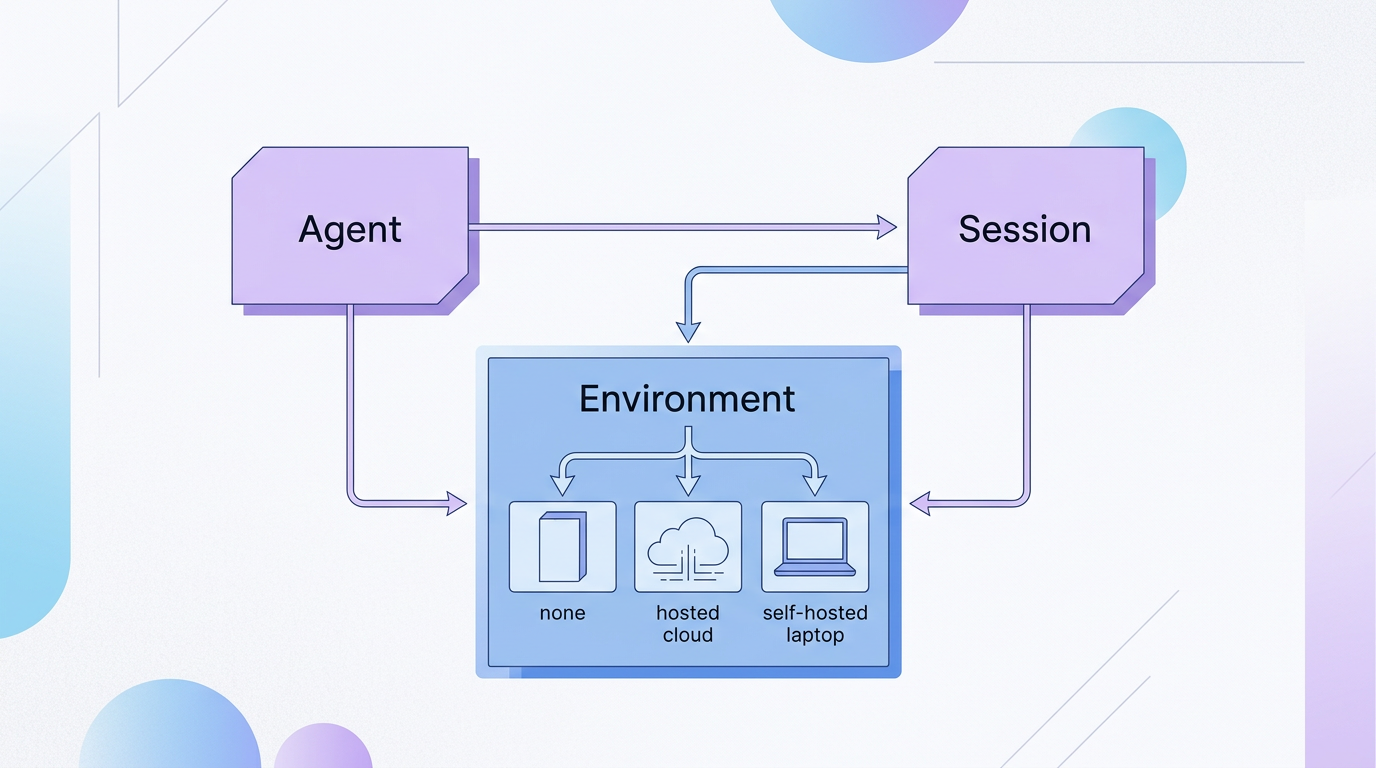 OpenAI Agents API 架构：Agent/Environment/Session 三抽象图