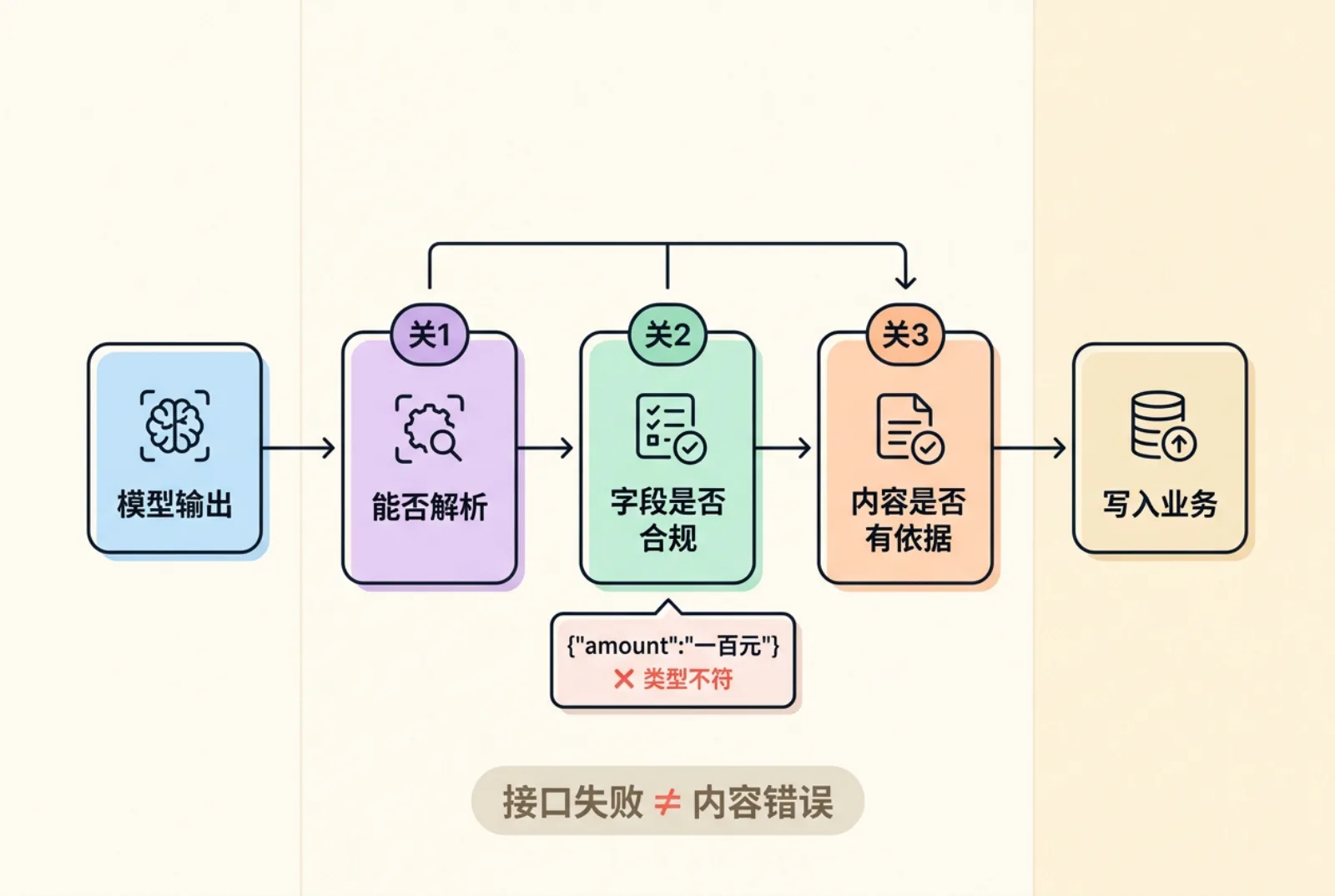 模型输出经三道关后才写入业务的验收流程图