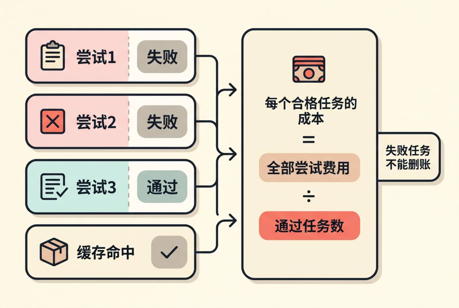 多次尝试与缓存命中汇总为每个合格任务成本的示意图