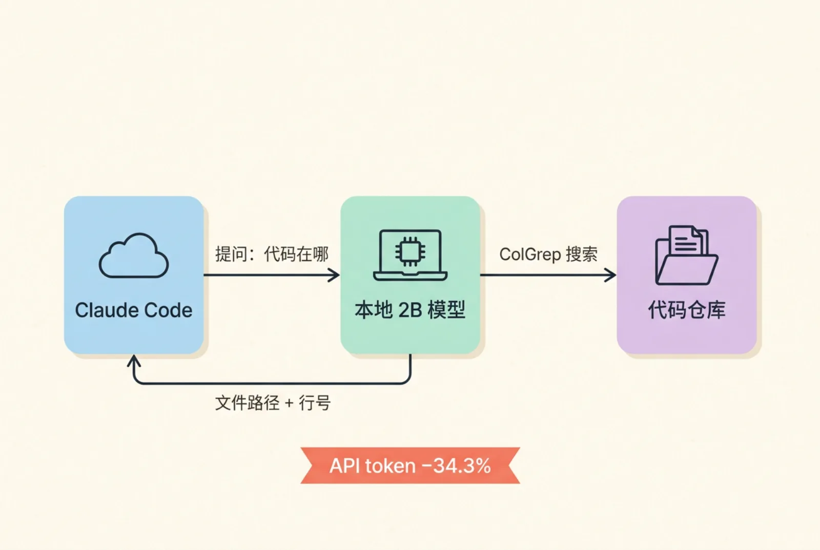 Claude Code 把代码定位交给本地 2B 模型再取回文件路径的流程图
