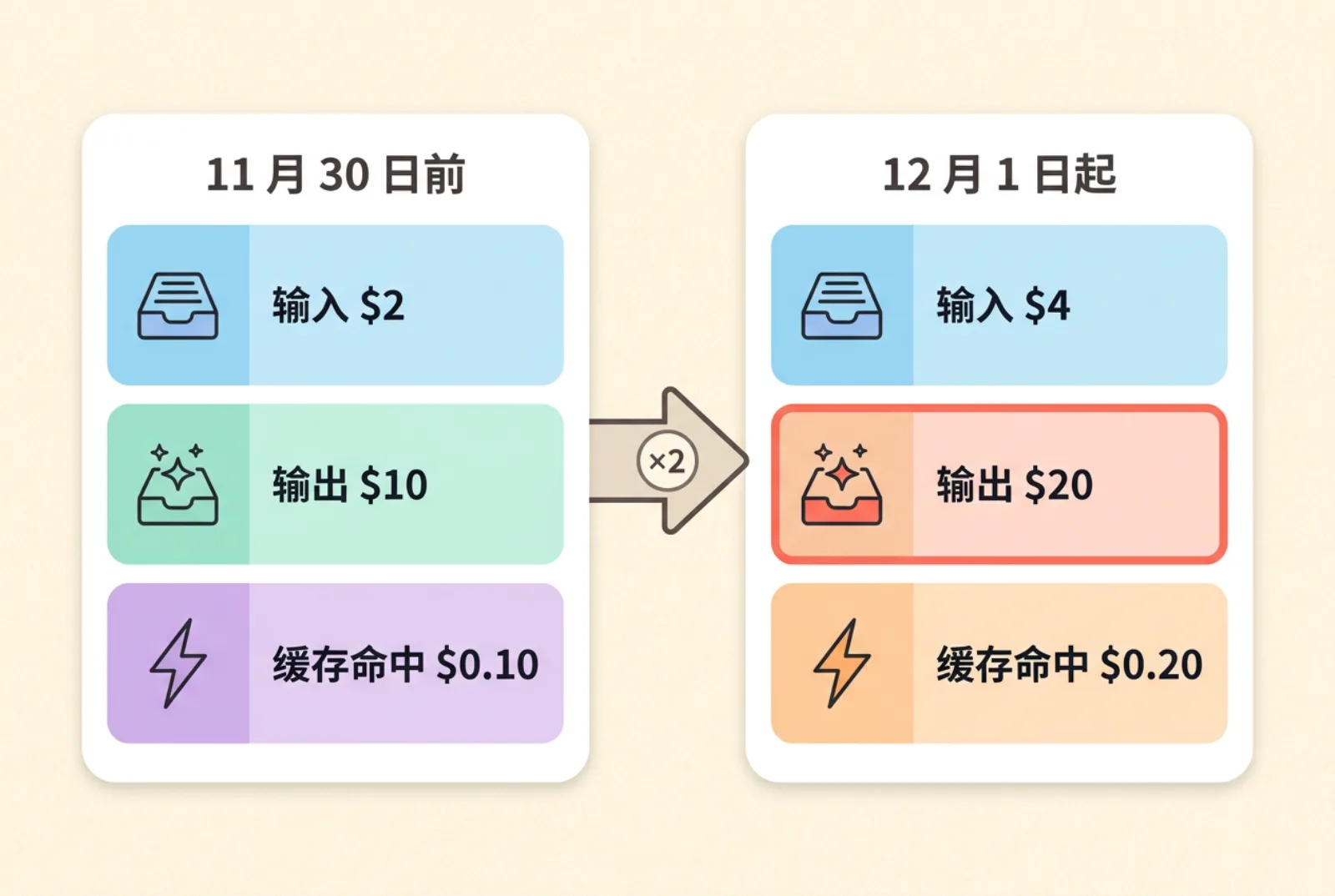 Gemini 4 Argon 11 月 30 日前与 12 月 1 日起的输入、输出、缓存价格对比