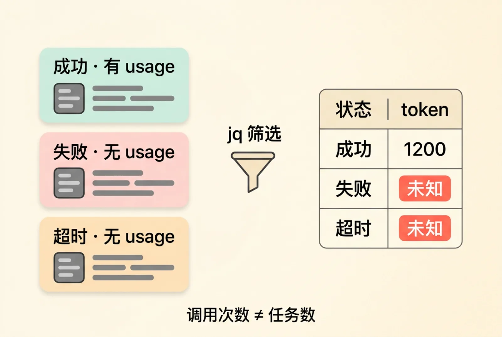 三条合成日志经 jq 筛选后保留未知用量标记的审阅表