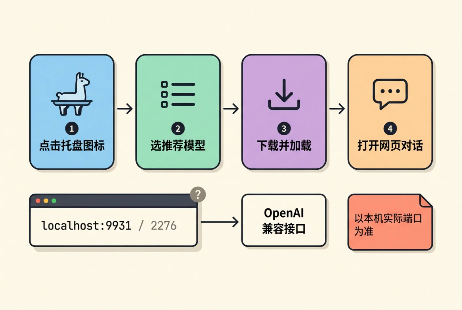 Llama Windows 四步上手与本地接口端口确认流程
