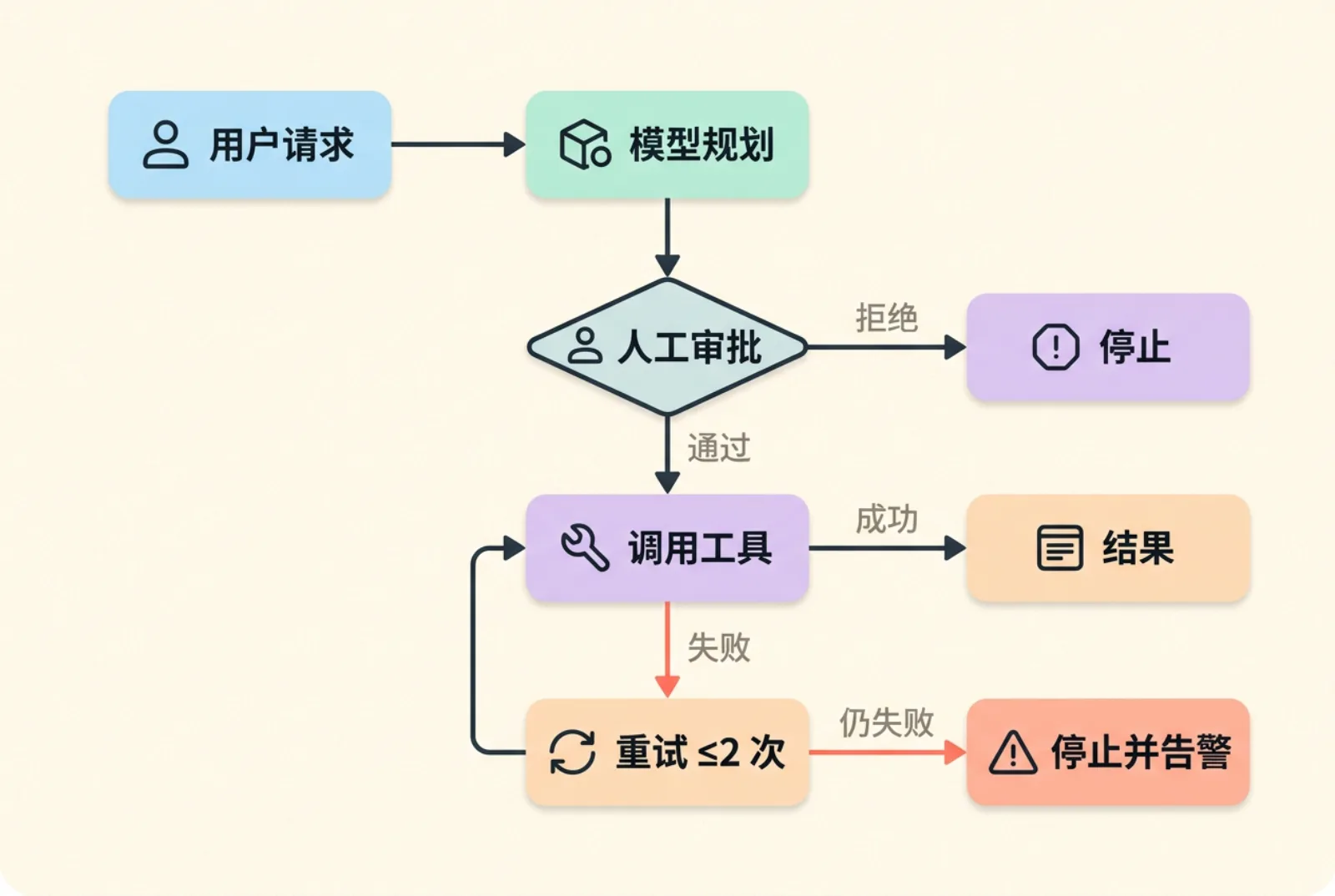包含人工审批、失败重试与停止告警路径的 Agent 流程图