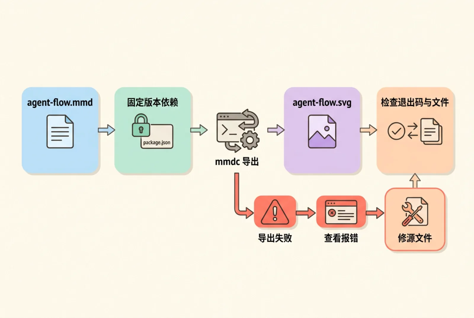 从 mmd 源文件经固定依赖和 mmdc 导出 SVG 的构建流程