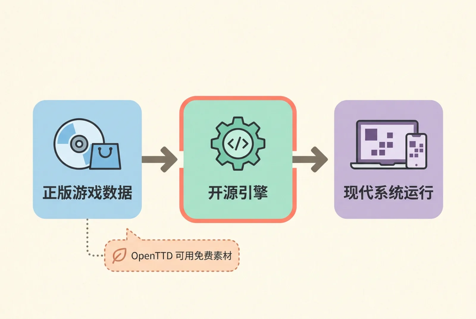 正版游戏数据加开源引擎在现代电脑和手机上运行的流程图