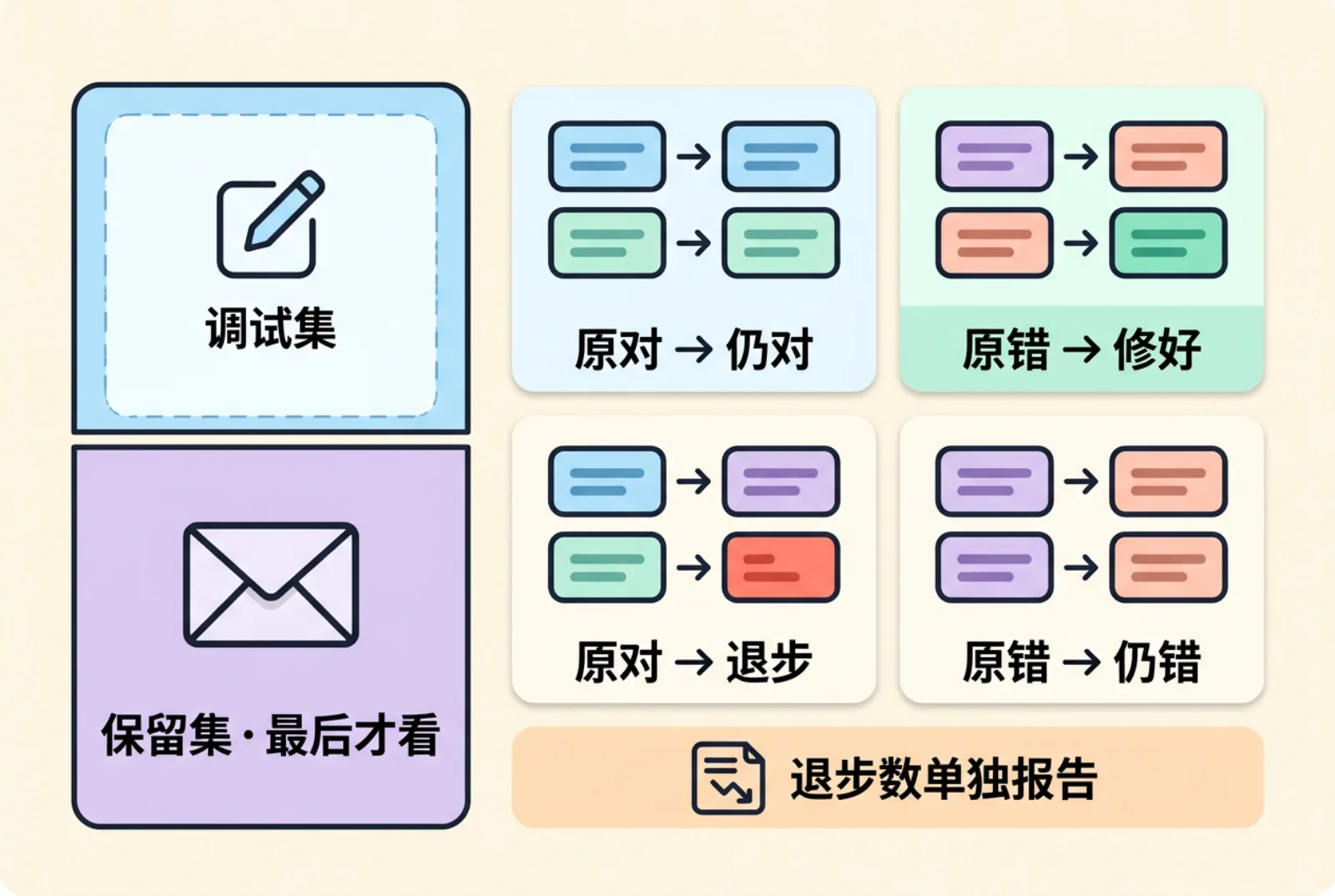 调试集与保留集拆分及新旧提示词逐条对照的四格矩阵