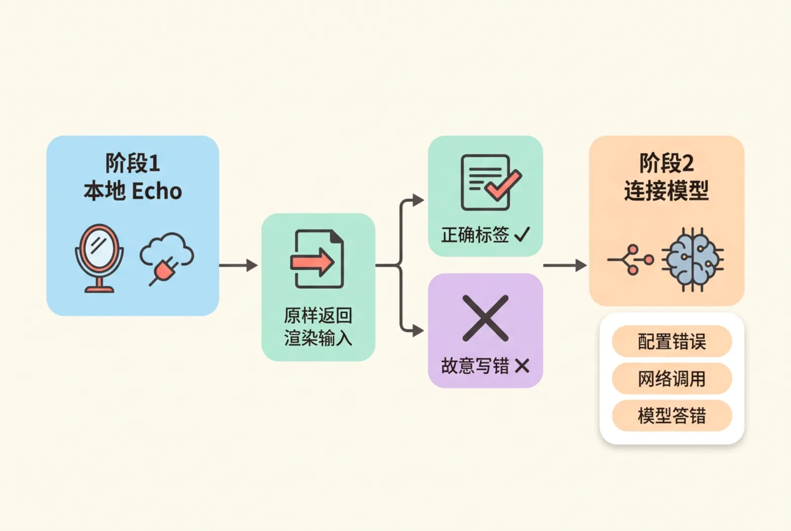 先用本地 Echo 检查断言再连接真实模型的两阶段流程