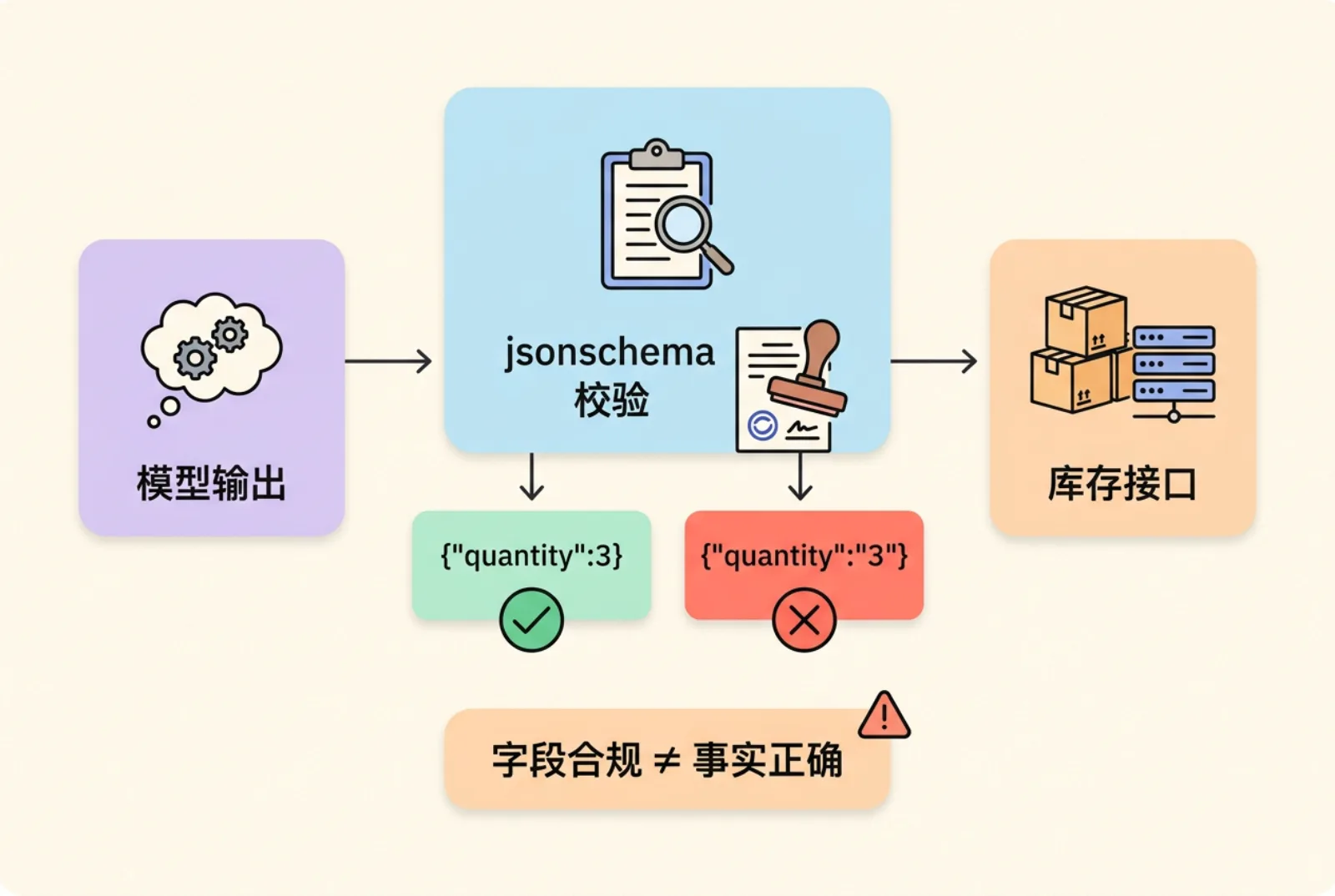 jsonschema 放行整数数量、拦截字符串数量的校验示意图
