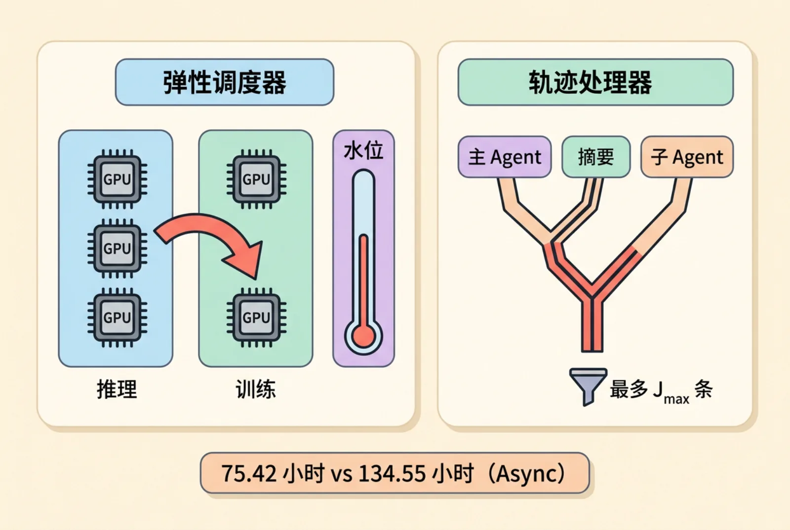 弹性调度器切换 GPU 角色与轨迹树筛选样本示意图