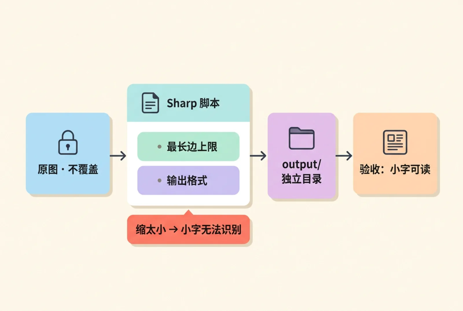 原图不覆盖、经 Sharp 限定尺寸后输出到独立目录的流程