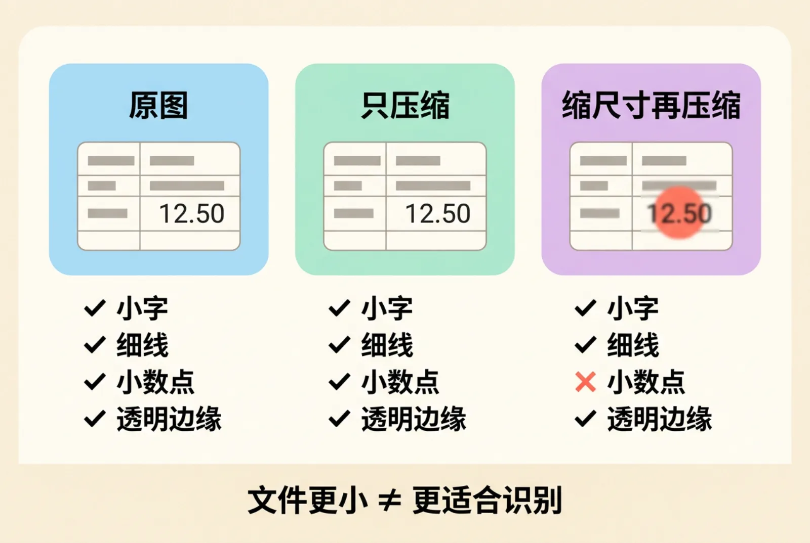 原图、只压缩、缩尺寸再压缩三份候选的关键信息检查对照