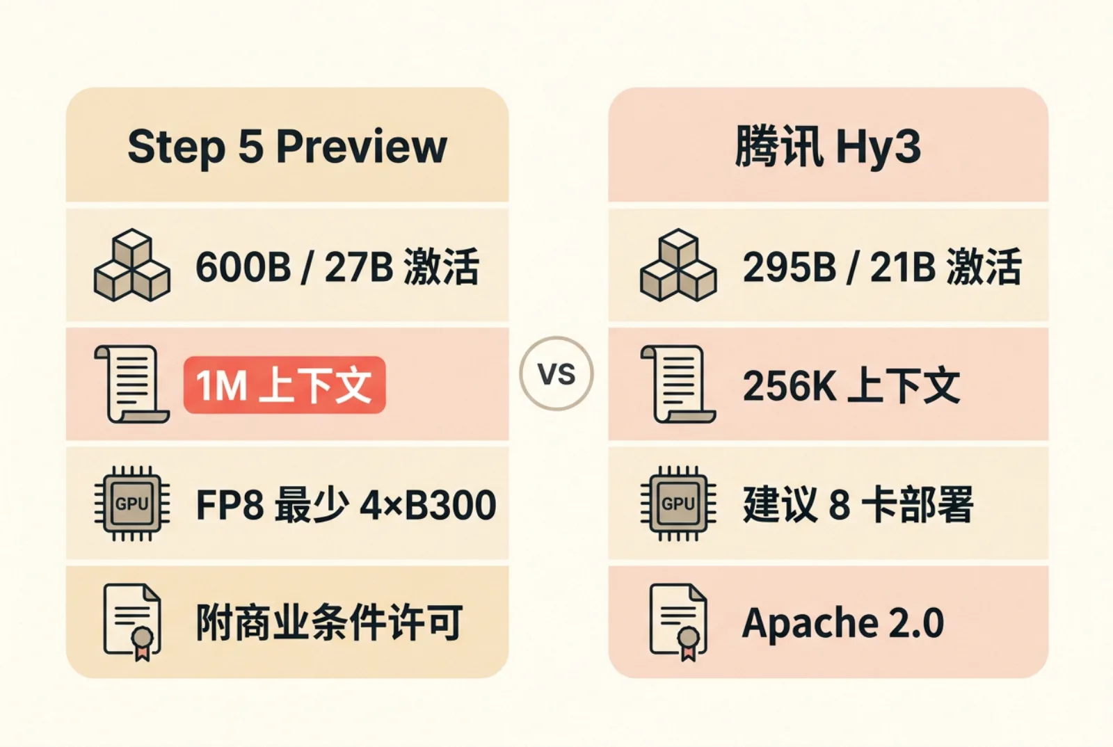 Step 5 Preview 与腾讯 Hy3 参数、上下文、部署和许可证对比卡片